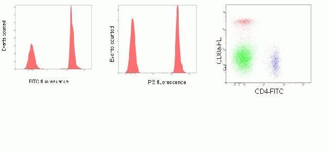 Flow cytometry analysis of mouse splenocytes stained with FITC-conjugated rat anti-mouse CD4 (Cat # MCD0401) and Phycoerythrin-conjugated rat anti-mouse CD8a antibody (Cat. no. RM2204).  Compensation controls set up using AbC™ anti Rat/Hamster Bead Kit (Cat # A10389)